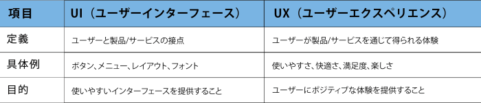 UIUXデザイン比較表