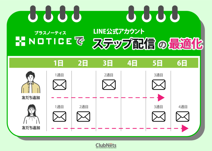 「+NOTICE」でLINE公式アカウント「ステップ配信」の運用を最適化！ 画像