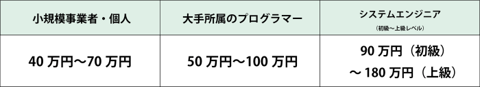 人件費比較表