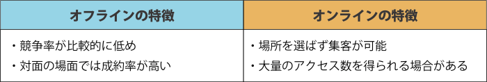 オフラインの特徴とオンラインの特徴