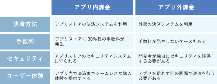 アプリ内課金とアプリ外課金の違い